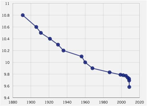 100M World Record Progression - The 100m and 200m world record progressions, and how Usain ...