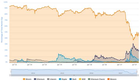 Cryptocurrency Market Cap Pie Chart : 2018-05-13T06:31:40.000Z ...