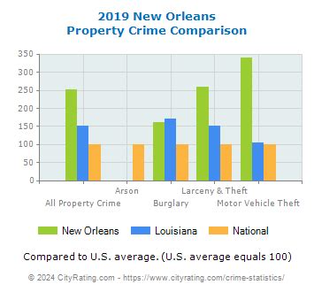 New Orleans Crime Statistics: Louisiana (LA) - CityRating.com