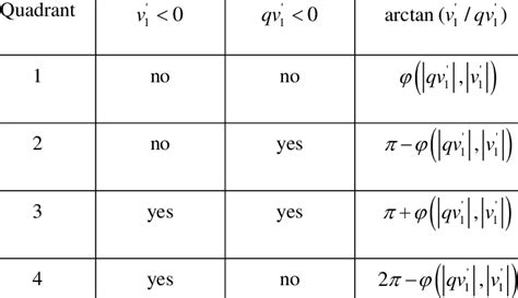 Arctangent function approximation for each quadrant | Download Table