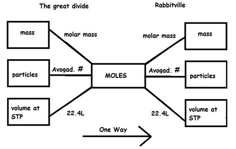 Mole Conversions | Chemistry Class | Pinterest