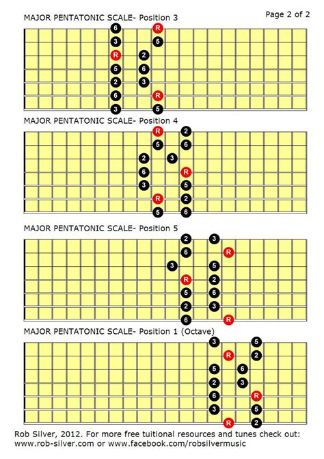 Major Pentatonic Scale Guitar Chart