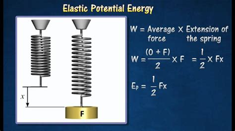 [2.11] Elastic Potential Energy - YouTube