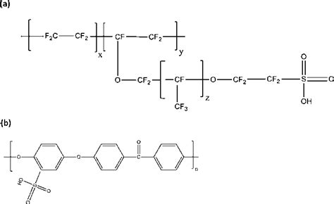 Chemical structures of (a) Nafion and (b) SPEEK. | Download Scientific Diagram