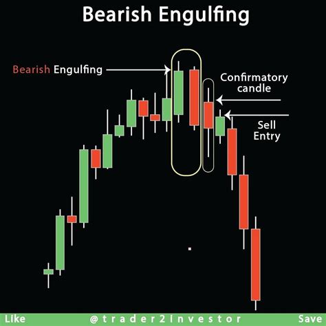 Let us understand how to trade based on a bearish engulfing pattern which formed in an uptrend ...