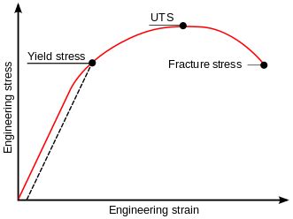 Strain Formula - Definition, Strain Equation, Examples