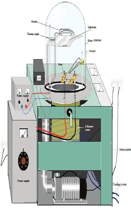 Schematic set-up for thermal evaporation technique. | Download Scientific Diagram