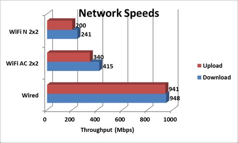 Wi-Fi Speed - It Takes Two to Tango