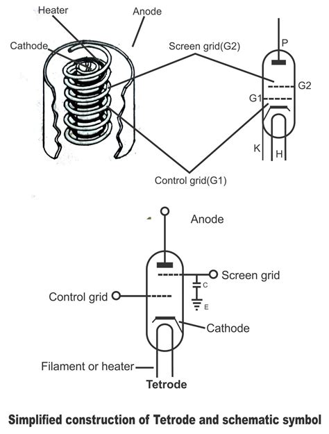 Tetrode Construction and Characteristics in electronics - Electronic Clinic