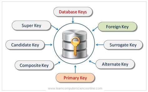 Relational Database Types Of Keys - Database Bosque