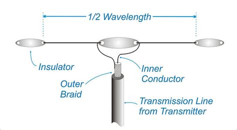 Build a DIY dipole antenna. – KC4MCQ.us