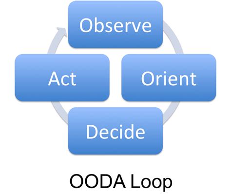 Enhancing the OODA Loop - Situational Awareness Matters!™