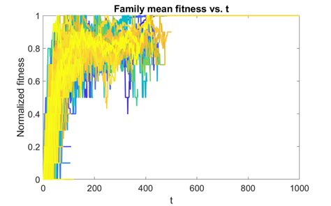 Upper panel: The temporal dynamics of population mean fitness of a pure... | Download Scientific ...