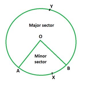 Area of a Sector of a Circle Formula - GeeksforGeeks