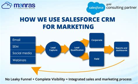 What is Salesforce CRM and how does it benefit businesses? - Infetech ...