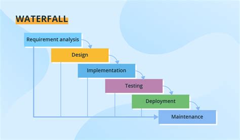 SDLC (Software Development Life Cycle) Phases, Process, Models - Complete guide - scmGalaxy