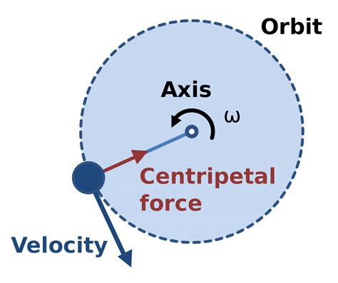 Centripetal Force | Formula for Centripetal Force
