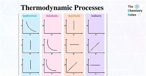 Thermodynamic Processes - Science Info