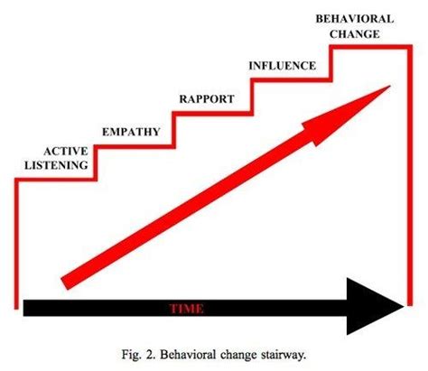 Hostage Negotiation Techniques That Will Get You What You Want | Active listening, Listening ...