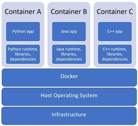 Develop in containers with Visual Studio Code