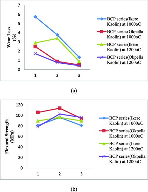 (a)% wear loss (b) flexural strength. | Download Scientific Diagram