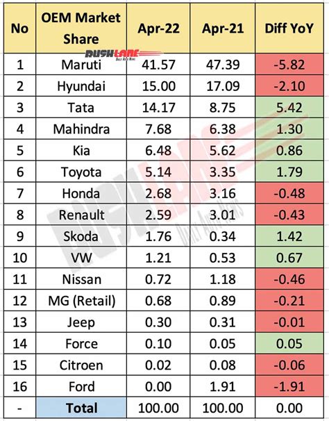 Car Market Share April 2022 - Tata Motors Gains The Most