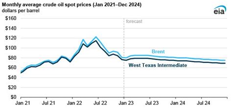 Crude oil prices forecast to decline beginning in the second half of 2023 | AJOT.COM