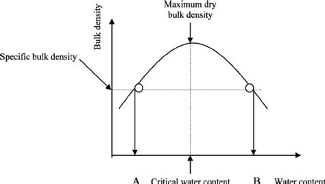 Schematic of soil compaction curve and the two positions A and B on the... | Download Scientific ...