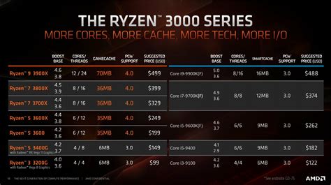 AMD Ryzen 3000 Prices & Specs Leaked - Ryzen 5 3400G APU For $149