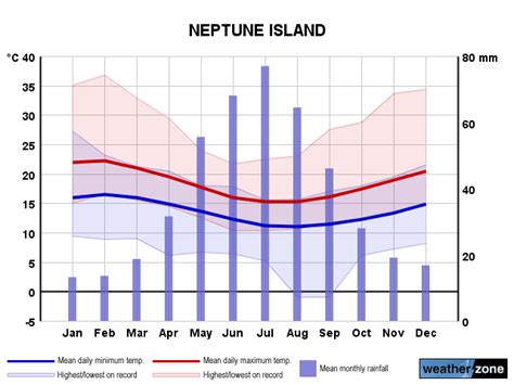 Neptune Island climate, averages and extreme weather records - www ...