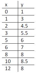 How to Find the Rate of Change in Tables & Graphs - Lesson | Study.com