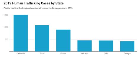 45+ Most Alarming Florida Human Trafficking Statistics — Etactics