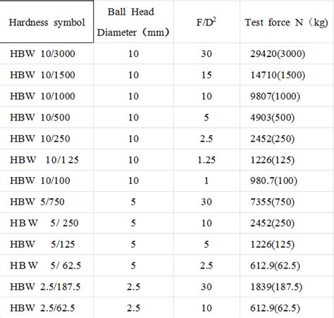 Brinell Hardness Chart Printable