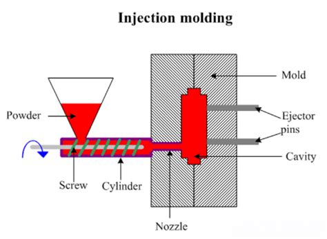 3 Basic Steps of the Injection Molding Process (2020)