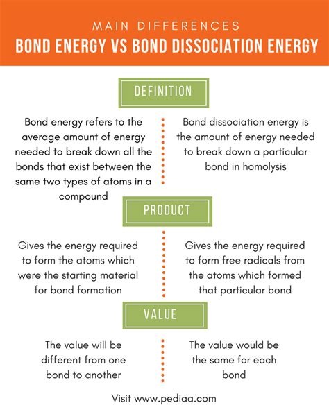 Difference Between Bond Energy and Bond Dissociation Energy | Definition, Unit of Calculation ...