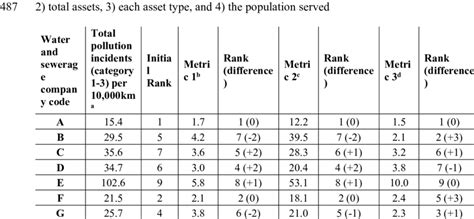 Water and sewerage company pollution performance in 2019 according to ...