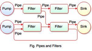 Data Flow Architecture