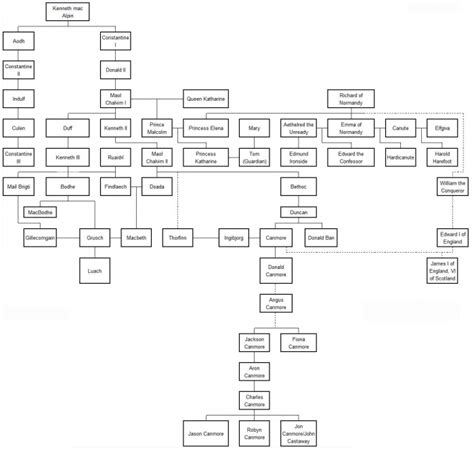 Edward Iii Family Tree