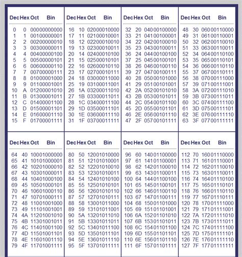 Decimal To Binary Conversion Chart