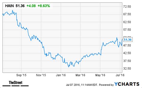 Hain Celestial (HAIN) Stock Up on Takeover Speculation - TheStreet