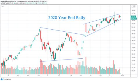 Stock Chart: 2020 Year End Rally » Market Fellow