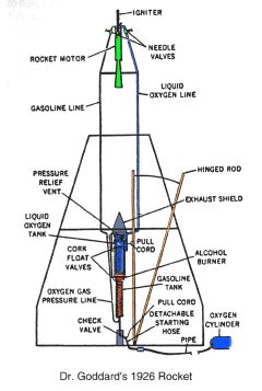 Rocket History - 20th Century and Beyond