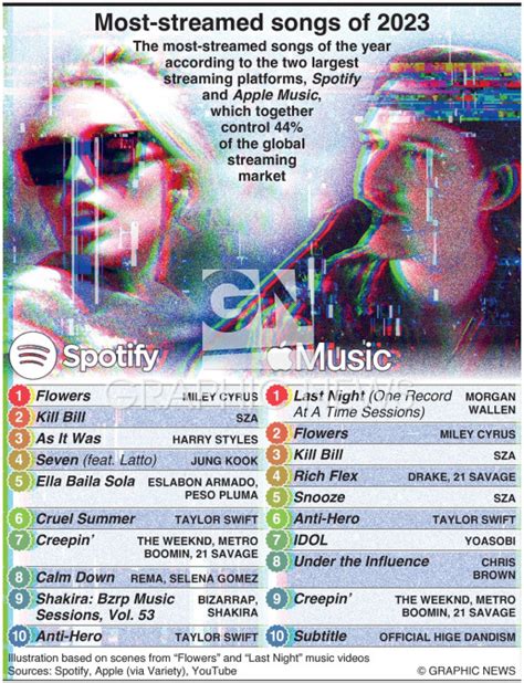 YEAR END: Most-streamed songs of 2023 infographic