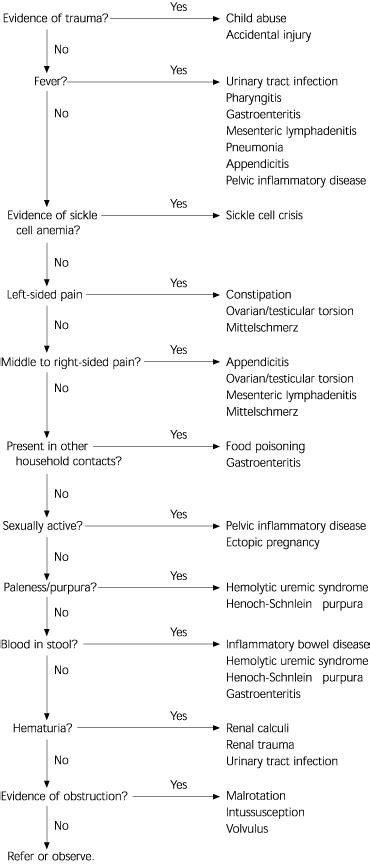 Acute Abdominal Pain in Children | AAFP