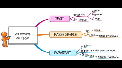 Les temps de récit "l'imparfait et le passé simple' اجي تفهم مزيان - YouTube