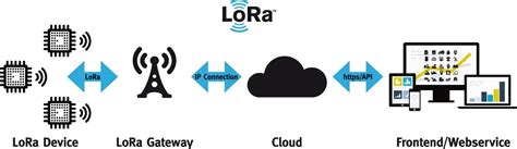 LoRa; Low Power Consumption Wireless Technology with Wide Area Coverage