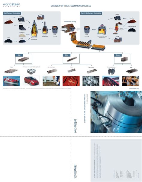 Overview of the Steelmaking Process Diagram.pdf