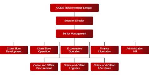 GOME Retail Holdings Limited