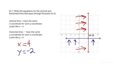 How to Write the Equations of Vertical & Horizontal Lines Through a Given Point | Precalculus ...