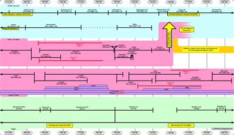 Timeline 810-690 BC (The Divided Kingdom Part 2)